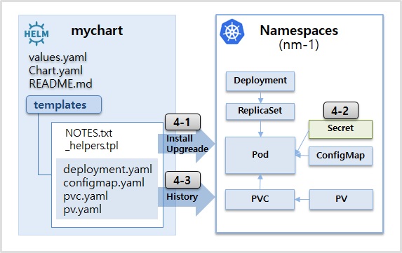 Helm Deployment Repository for Helm.